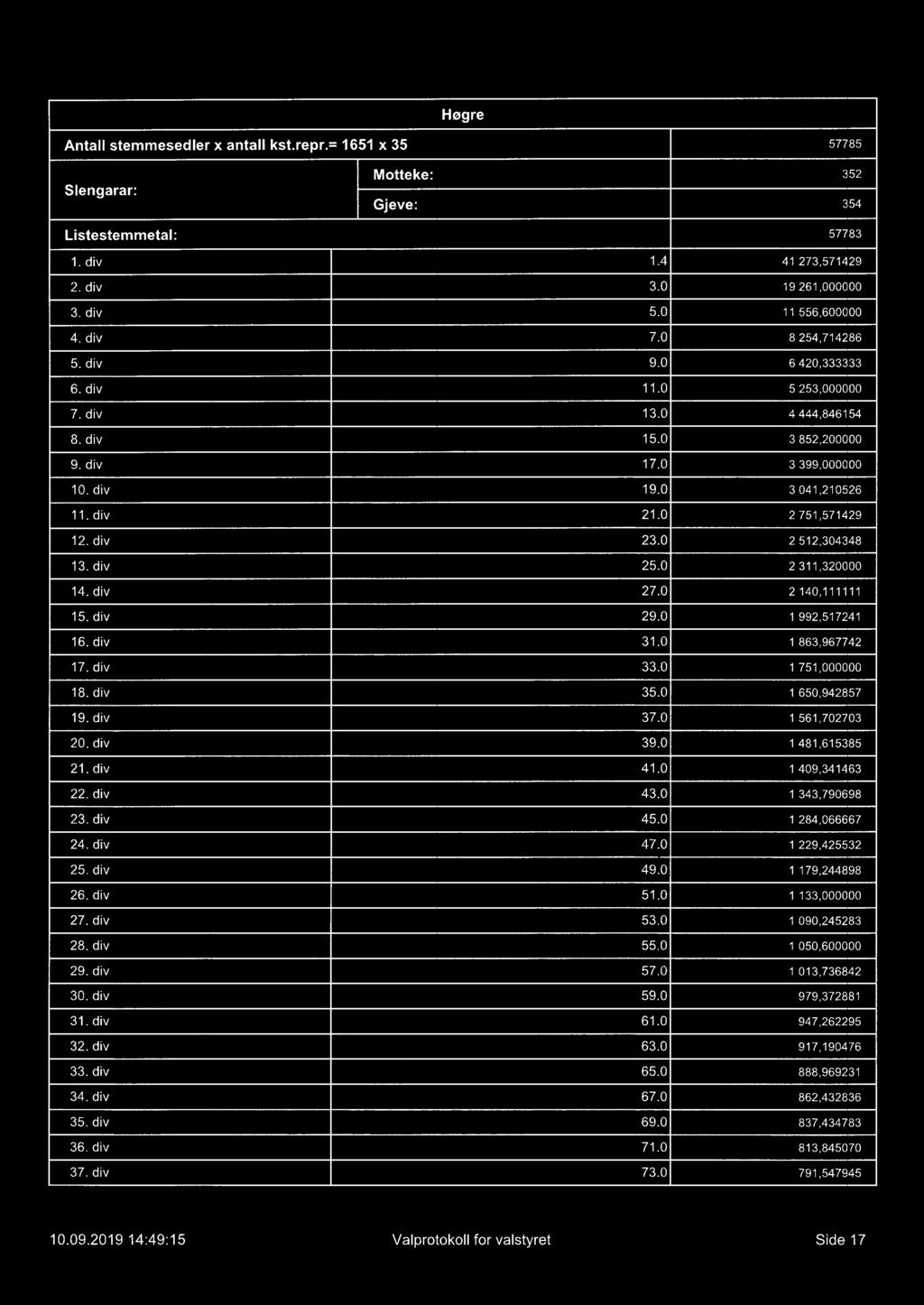 0 47.0 49.0 51.0 5.0 55.0 57.0 59.0 61.0 6.0 65.0 67.0 69.0 71.0 7.0 41 27,571429 19 261,000000 11 556,600000 8 254,714286 6 420 5 25.000000 4 444,846154 852200000 99,000000 041.