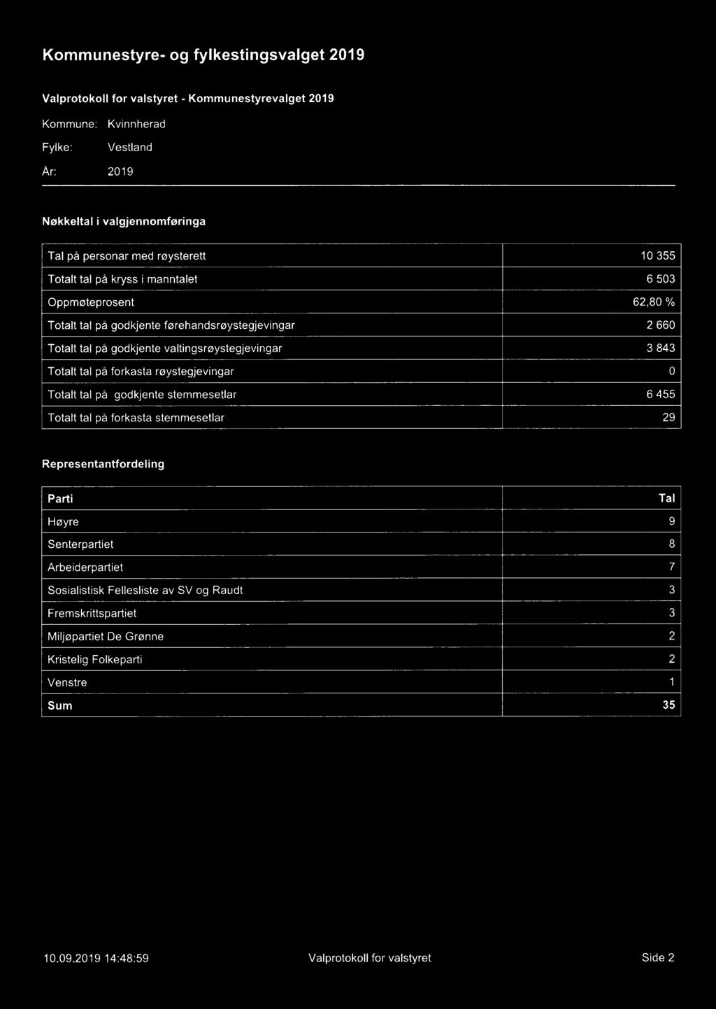 Kommunestyre- og fylkestingsvalget 2019 Valprotokoll for valstyret -Kommunestyrevalget 2019 Kommune: Fylke: Kvinnherad Vestland År: 2019 Nøkkeltal i valgjennomføringa Tal på personar med røysterett