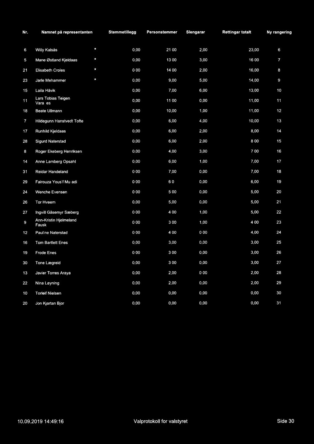 Nr. Namnet på representanten Stemmetillegg Personstemmer Slengarar Rettingar totalt Ny rangering 6 Willy Kalsås 2 5 Marie Østland Kjeldaas,00 1 21 Elisabeth Croles 1 1 2 Jarle Mehammer 9,00 1 15