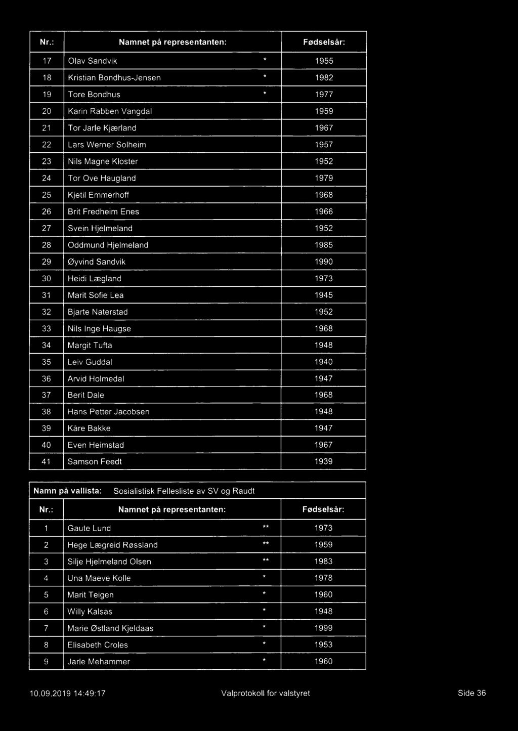 Nr.: 17 18 19 20 21 22 2 24 25 26 27 28 29 0 1 2 4 5 6 7 8 9 4o 41 (OæNOäm-D WN Namnet på representanten: Olav Sandvik Kristian Bondhus-Jensen Tore Bondhus Karin Rabben Vangdal Tor Jarle Kjærland