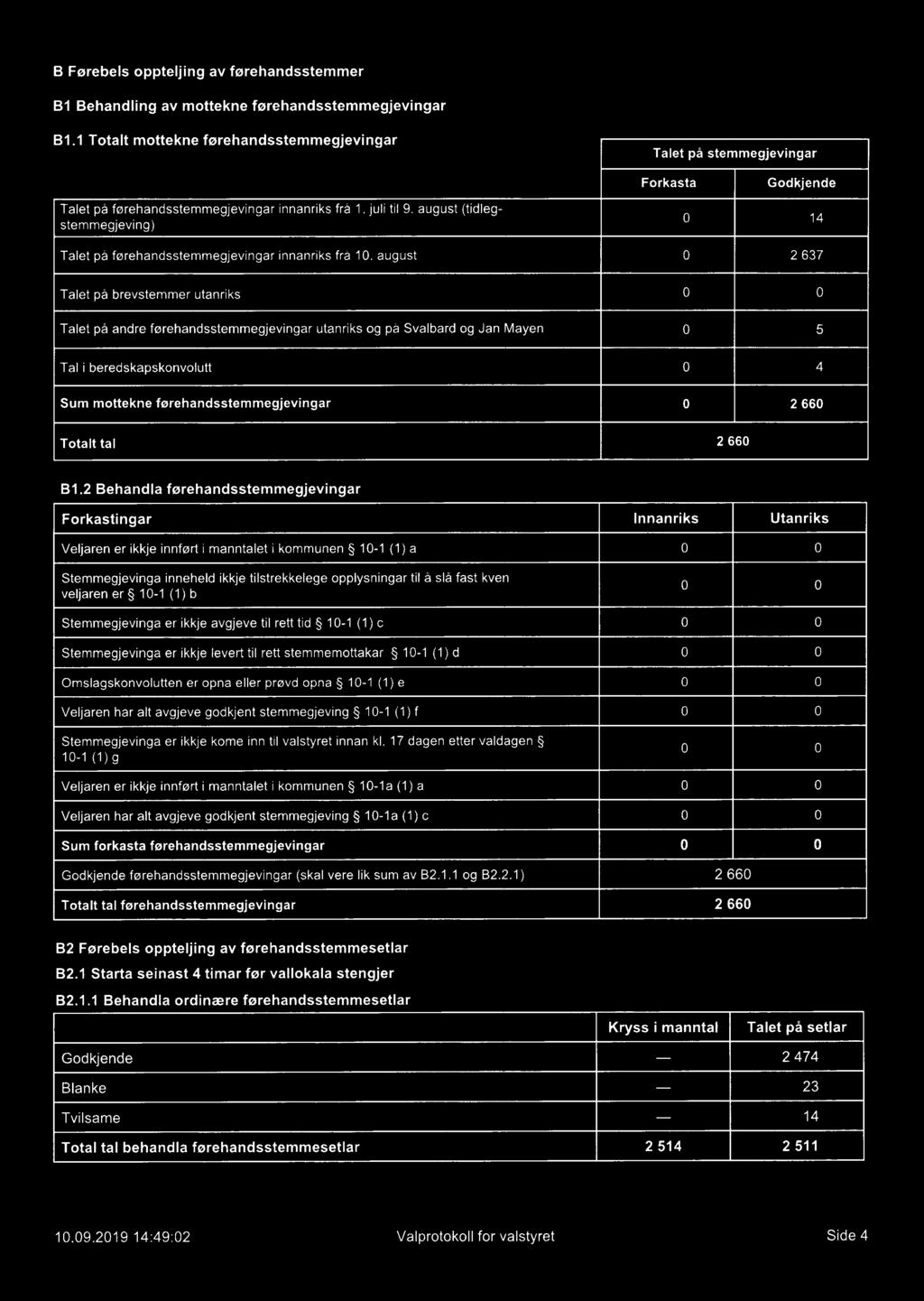 august (tidlegstemmegjeving) O 14 Talet på førehandsstemmegjevingar innanriks frå 10.