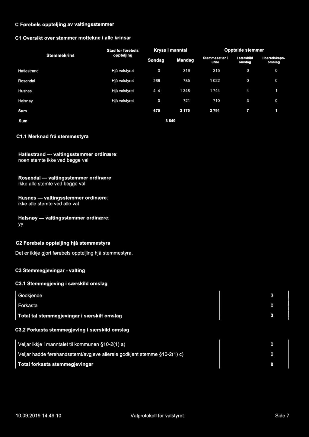 C Førebels oppteljing av valtingsstemmer C1 Oversikt over stemmer mottekne i alle krinsar Stemmekrins Stad for førebels Kryss i manntal oppteljing Søndag Mandag Stemmesetlar urne Opptalde i I