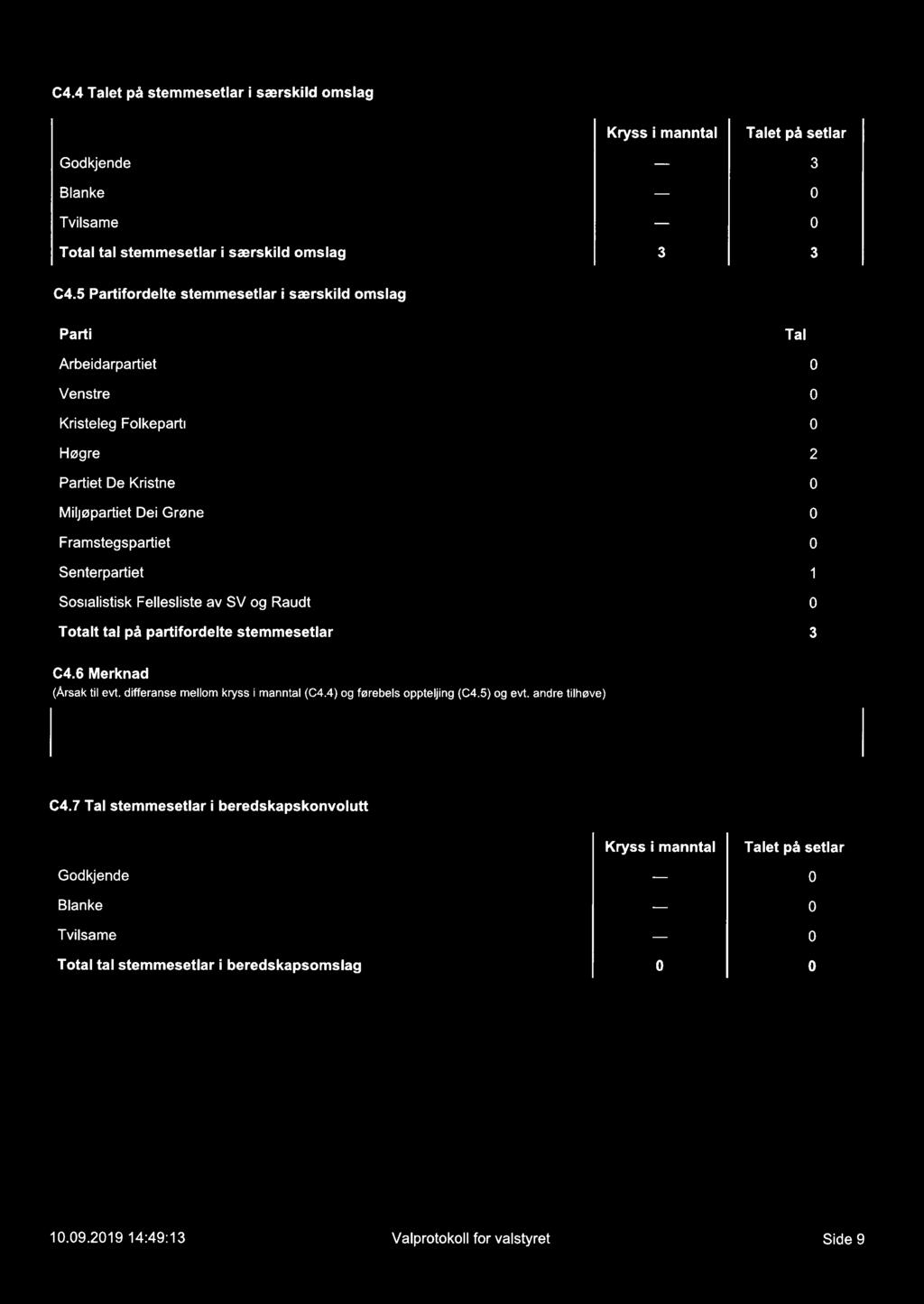 C4.4 Talet på stemmesetlar i særskild omslag Godkjende Blanke Tvilsame Kryss i manntal _ Talet på setlar 0 0 Total tal stemmesetlar i særskild omslag C4.