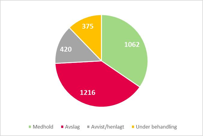 Helsepersonellgrupper Innan tannbehandling er det to helsepersonellgrupper for tannlegar. I tillegg kjem tannteknikar og tannpleiar, men desse utgjer ein forsvinnande liten del.