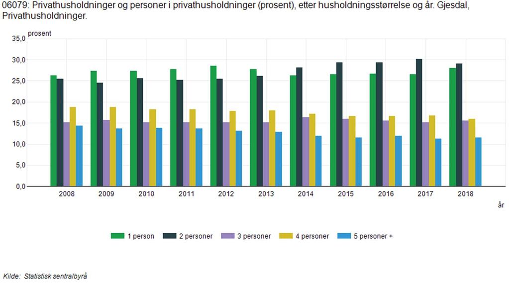 Boligmarkedet i Gjesdal kommune 9 226 av kommunens innbyggere bor på Ålgård. I de andre tettstedene, Oltedal og Gilja, er det henholdsvis 1 000 og 380 innbyggere.