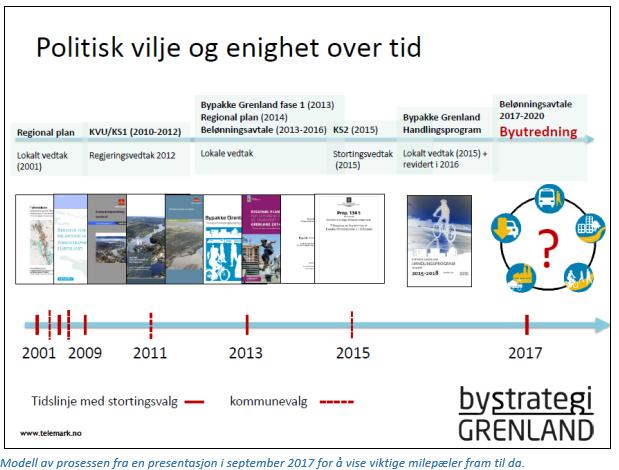 Vedlegg 4: Etablering av Bypakke Grenland Tidslinje sentrale utredninger og beslutninger Grenland har utviklet seg til en felles bo- og arbeidsregion.