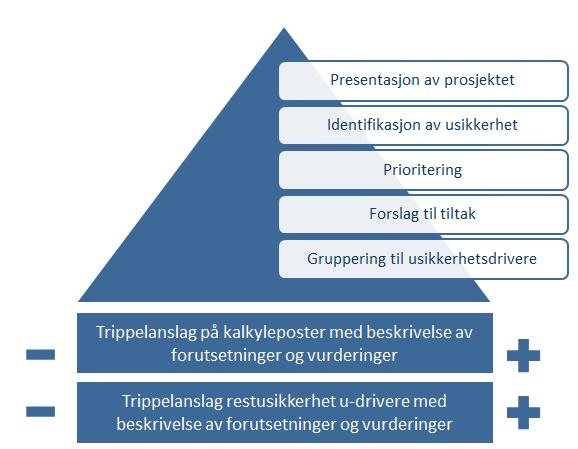 Vedlegg 7 OPAKs metode for usikkerhetsanalyse OPAKs metode for usikkerhetsanalyse tar utgangspunkt i trinnvismetoden og suksessiv kalkulasjon.