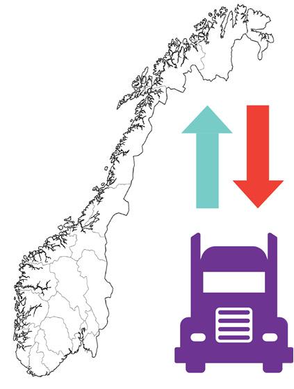 RETNINGSBALANSE - Landtransport Norge Europa Norge (høy etterspørsel høye rater) Begrenset Norsk industri Høyt konsum i Norge Norge Europa