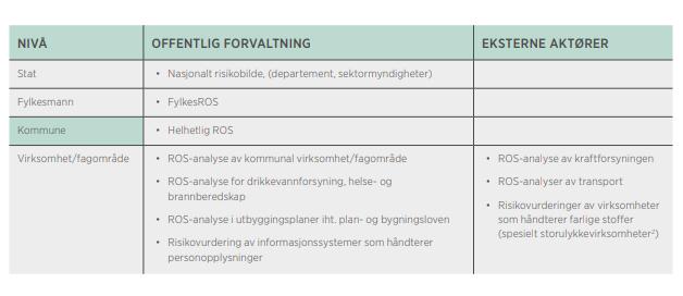 ROS-analyser på ulike nivå se i sammenheng Resultater fra ROS-analyser på nasjonalt nivå, fylkesnivå, samt ulike ansvarsområder i kommunen vil være en del av