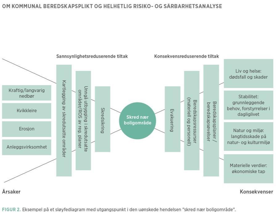 Sivilbeskyttelsesloven 14 «Kommunen plikter å kartlegge hvilke uønskede hendelser som kan inntreffe i kommunen,