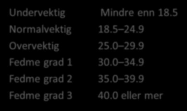 Vurdering av ernæringsstatus Kroppsmasseindeks (KMI) KMI= Vekt i kg/ (høyde x høyde i m) Eksempel: KMI= 70 kg : (1,69 x 1,69)m = 24,5 Kroppsmasseindeks hos voksne: