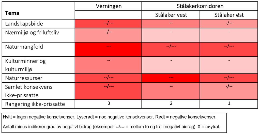 Figur 9 I konsekvensanalysen er steinressursene en av flere verdier under temaet naturressurser.