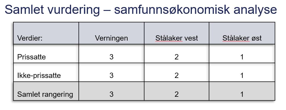 Figur 10 Her ser vi at korridoren Stålaker øst kommer best ut både når det gjelder de prissatte og