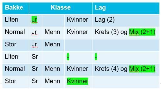 Komitemedlem i alpint, Erika Holand Tøsse, er engasjert i en administrativ stilling i alpinavdelingen i perioden 12.08.-31.10.19.