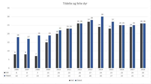 I 2018 ble ny instruks for registrering av sett elg endret, noe som gjør at gamle og nye indeksverdier ikke vil være sammenlignbare. Derfor anbefales det for ettertiden å kun benytte «Felt elg pr.