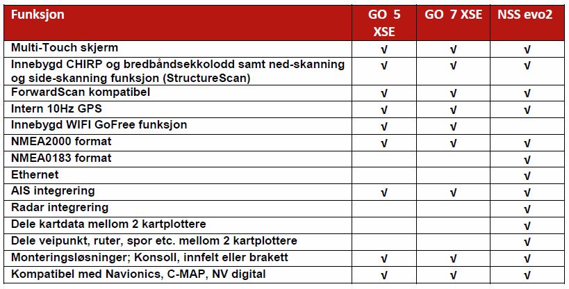 Tilleggsutstyr for GO XSE og sammenligningstabell Tilleggsutstyr og reservedeler Svingere og adaptere 000-12572-001 7-pins til 9-pins adapter, svinger/skjerm (GOXSE har 9-pins svingerplugg) 276 345