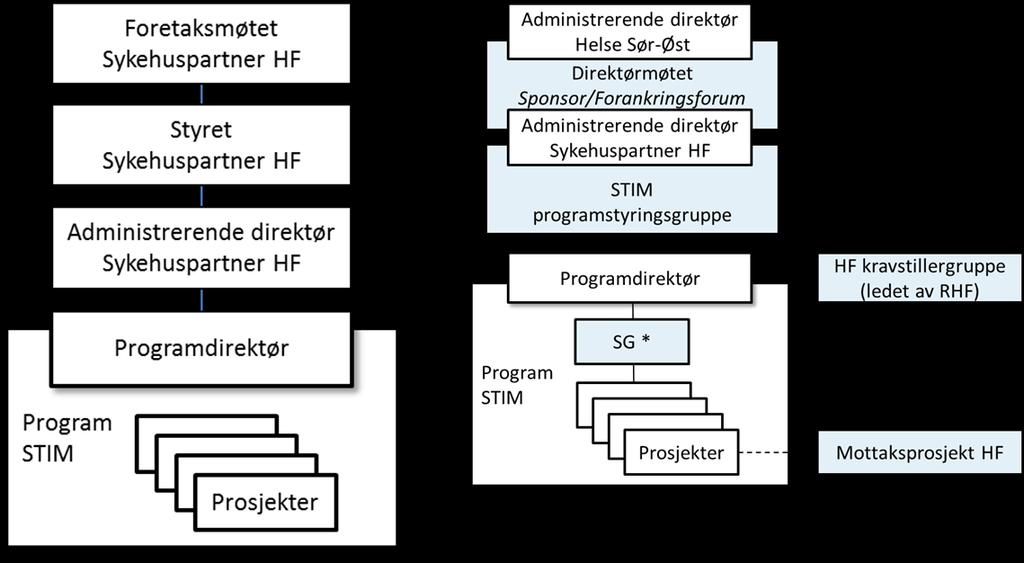 4. Organisering av program og prosjekter Revisjonen har vurdert om programmets organisering legger til rette for god styring av programmet.