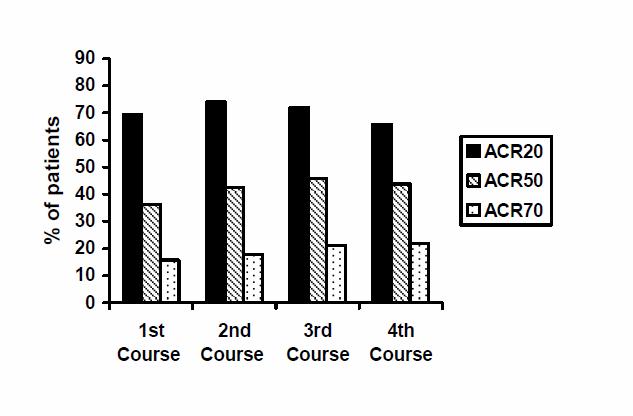Figur 2: ACR respons for 4 behandlingsregimer (24 uker etter hver syklus (innen hver pasient, innen hvert besøk) for pasienter med en utilstrekkelig respons på TNFhemmere (n = 146) % av pasienter 1.