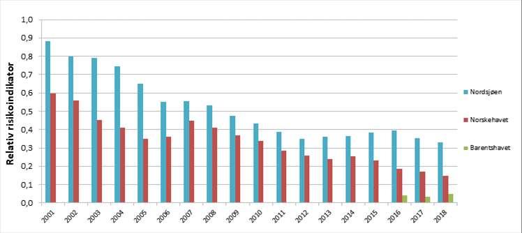 9. Tanktransport med skytteltankere Statistikk over inntrufne akutte utslipp til sjø fra innretninger inkluderer rørledningstransport av olje til land.