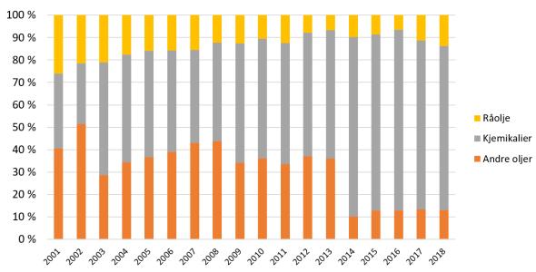 Figur 12 Antall hendelser fordelt på utslippstype Figur 12 viser også at det skjer en overføring av hendelser fra andre oljer til kjemikalier i 2014 da regelverket ble presisert.