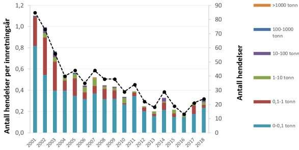 Figur 14 Antall hendelser, råolje, norsk sokkel Økningen fra 2017 til 2018 skyldes først og fremst hendelser med utslippsmengde mindre enn 100 kg.