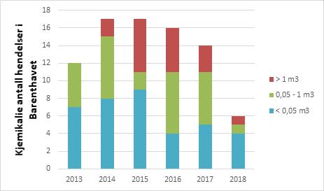 6. Barentshavet Under gis det en oversikt over inntrufne akutte utslipp og tilløpshendelser i perioden 2001-2018 i oljeprovinsen Barentshavet.