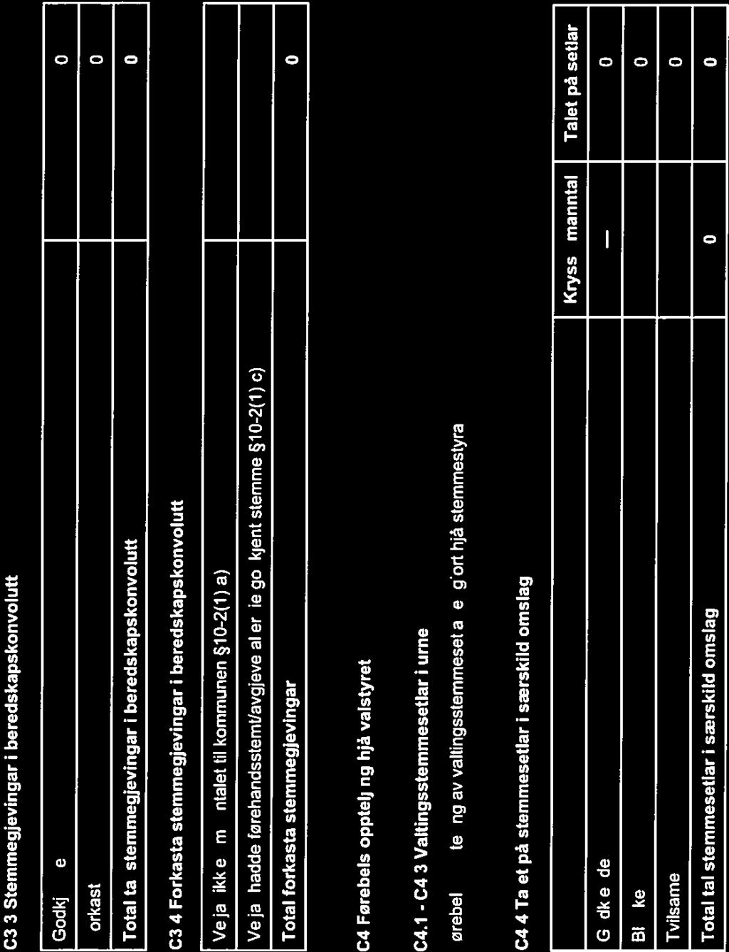 3.3 Stemmegjevingar i beredskapskonvolutt Godkjende Forkasta Total tal stemmegjevingar i beredskapskonvolutt c3.