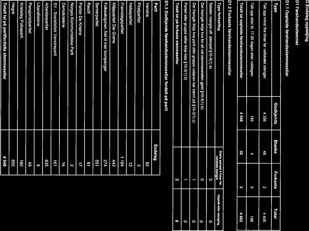 D Endeleg oppteljing D1 Førehandsstemmer D1.1 Opptalde førehandsstemmesetlar Type Godkjende Blanke Forkasta Total Tall opp minst fire timar før vallokalel stengjer 4 356 4B 2 4 46 Tall opp etter kl.