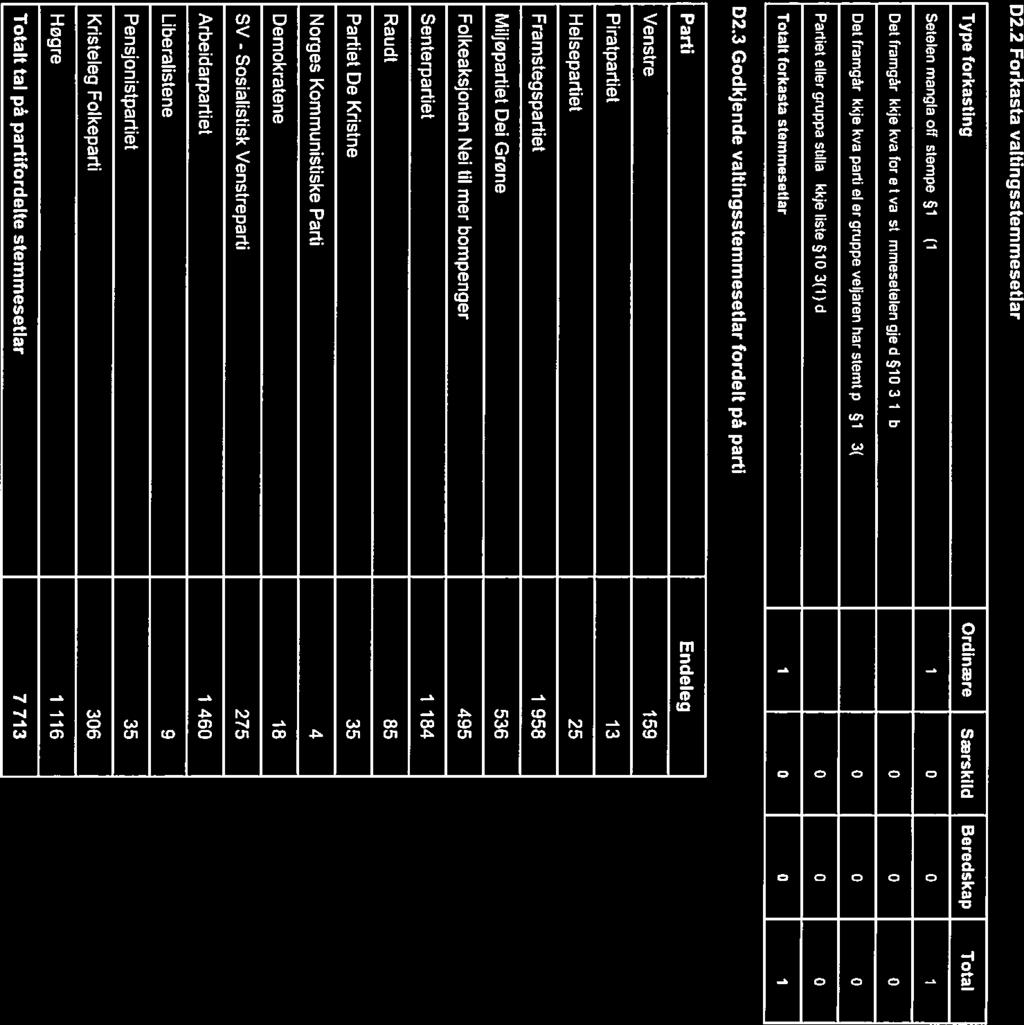 D22 Forkasta valtingsstemmesetlar Type forkastlng Ordinære særskild Beredskap Total Setelen mangla off.