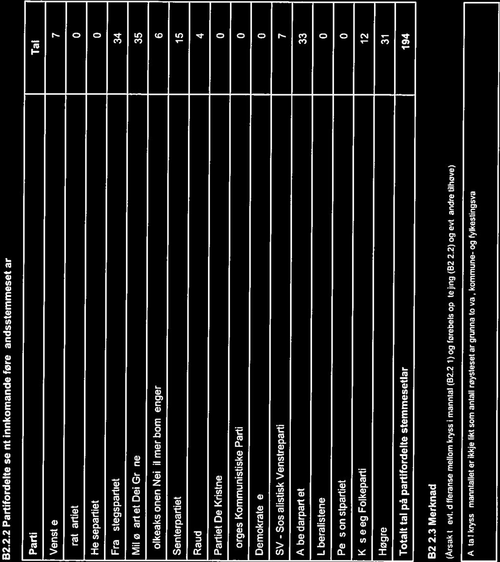 11.9.219 13:44;47 Valprotokoll for valstyret Side 6 Tal 34 35 15 17 33 12 31 194 82.2.2Partifordelte seint innkomande førehandsstemmesetlar Parti Venstre Piratpartiet Helsepartiet Framstegspartiet Miljøpartiet Dei Grøne Folkeaksjonen Nei til mer bompenger Senterpartiet Raud!