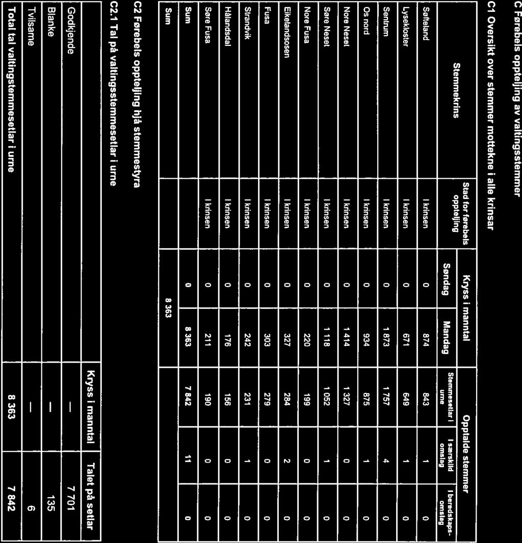 C Førebels oppteljing av valtingsstemmer C1 Oversikt over stemmer mottekne i alle krinsar Stad for førebels Kryss i manntal Opplalde stemmer Stemmekrlns opptelling Søndag Mandag summfrua, I I:::=:d l