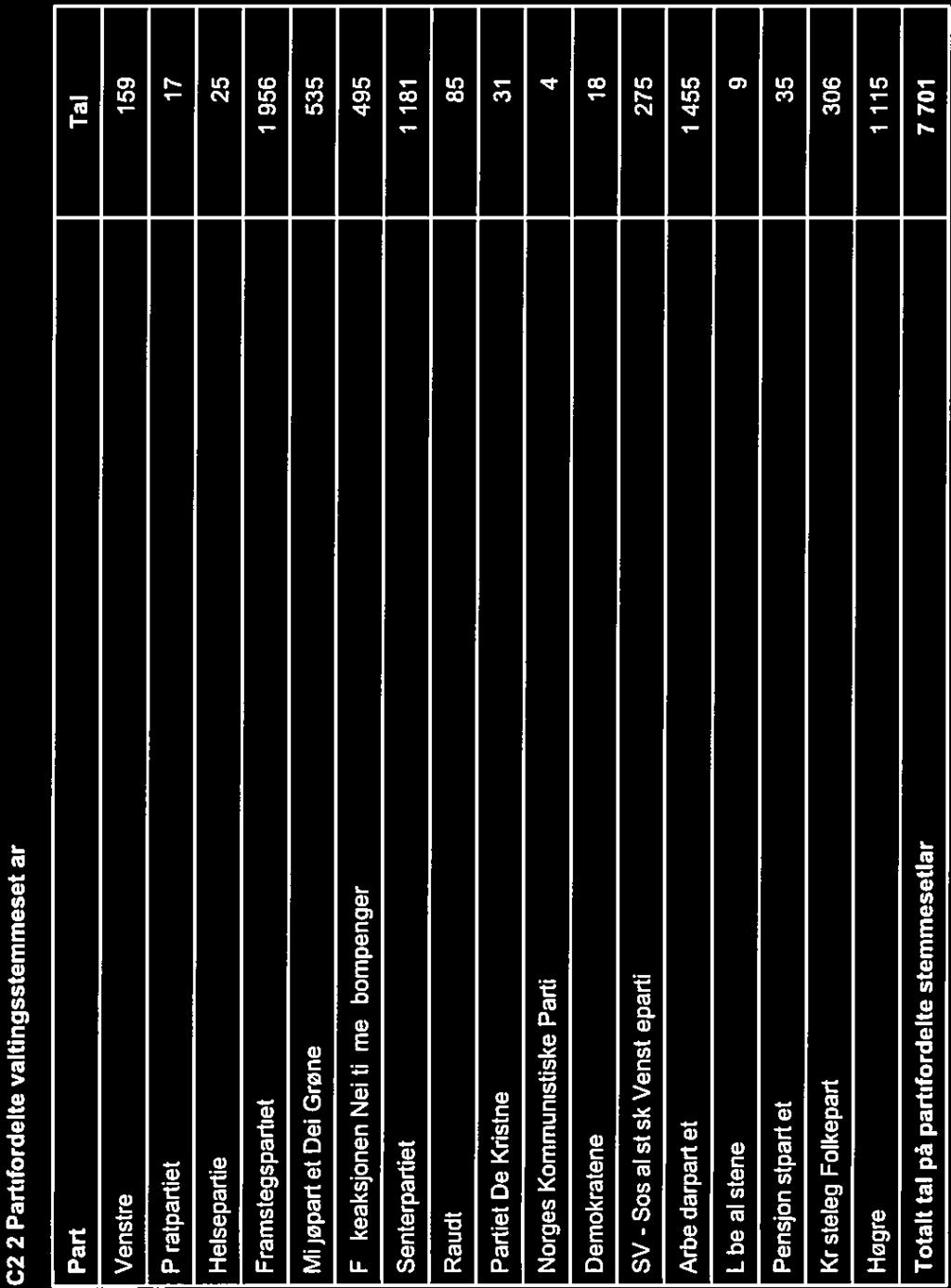 2.2 Parlifordelte valtingsstemmeseflar Parti Venstre Piratpartiet Helsepaniel FramsteQSpartiet Miljøpartiet Dei Grøne Fnäkeaksjonen Nei til mer bompenger Senterpartiet Raudt Partiet De Kristne Norges
