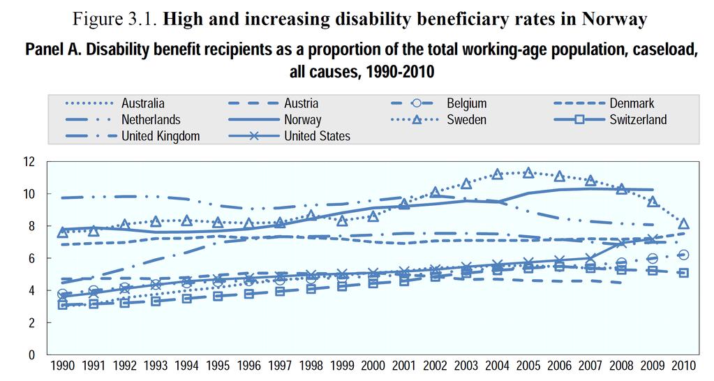 OECD: Mental