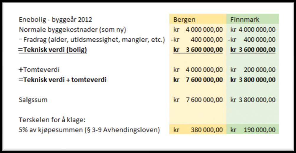 Dersom det er alvorlige feil for over kr 200 000.- ved for eksempel taket på boligen, vil dette utgjøre en vesentlig mangel i Finnmark, men ikke i Bergen.