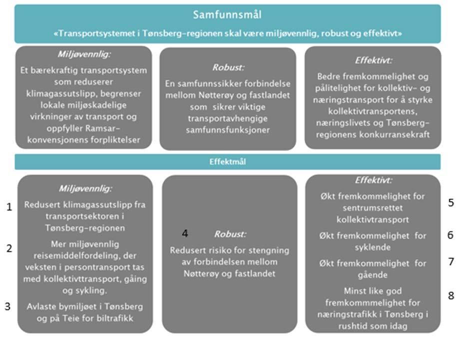 Mål Målene for Bypakke Tønsberg-regionen er en videreføring av samfunnsmålet og effektmålene fra «Konseptvalgutredning for transportsystemet i Tønsberg-regionen» (KVU), med noe tilpasning av