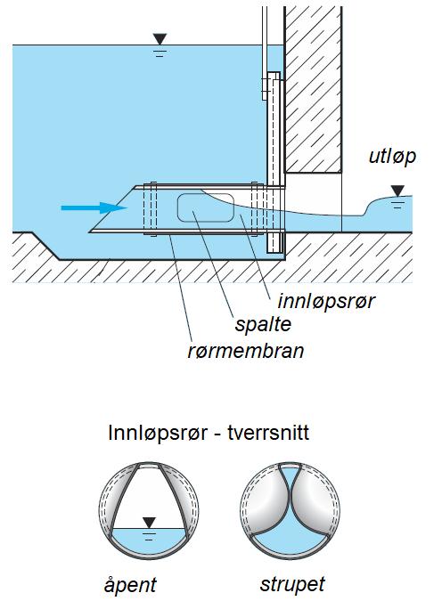 Fordrøyningsanlegg: Begrensning eller utjevning av tilførselen av overvann til avløpsnettet ved nedbør og snøsmelting, krever regulering av vannføringen ut fra magasinet.