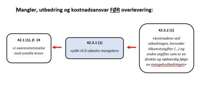 «Høiax-saken» blir tvist forts. De sentrale bestemmelsene i NS-8407 forts.: Punkt 42.3.