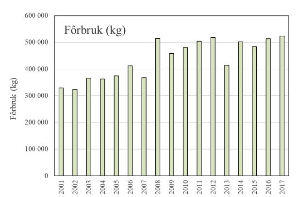 UTVIKLING I DRIFTEN VED ANLEGGENE Fram til 2004 ble det produsert omtrent 300 tonn fisk årlig i anleggene i Sævareidvassdraget. Siden 2008 har det blitt produsert vel 500 tonn årlig.