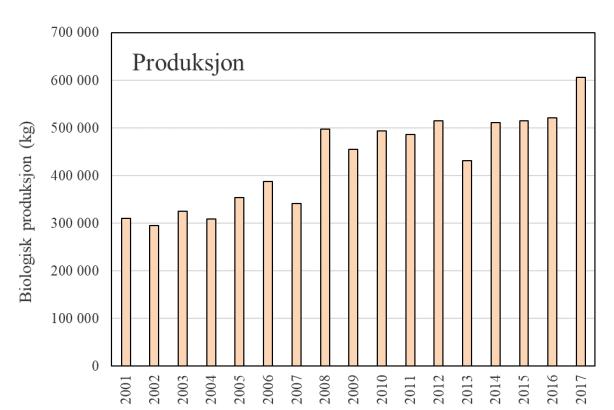 Det var omtrent 0,85 tonn mer enn i 2016, på tross av at et av anleggene sto tomt i 2017. Samlet fôrbruk var 524 tonn.