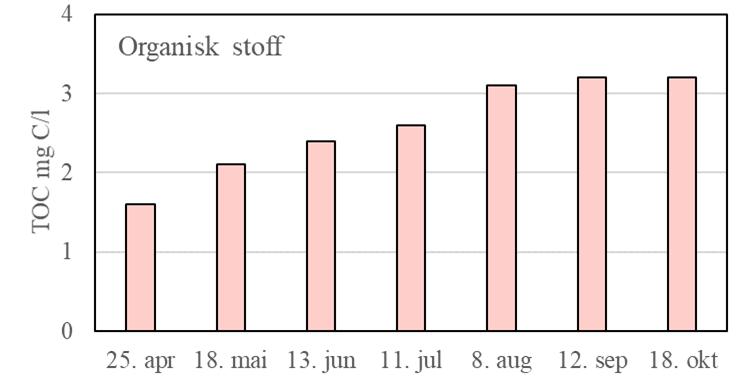 VIRKNING AV TILFØRSLER AV ORGANISK STOFF Siktedypet i en innsjø reflekterer vannfarge og mengden partikler i innsjøens øvre vannmasser.