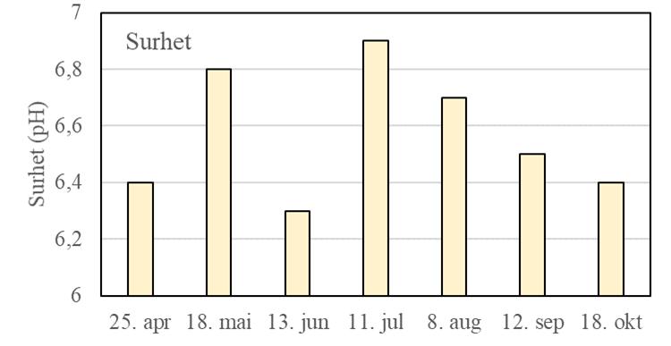 Siktedypet var størst i april før algeoppblomstringen, men var også relativt bra juni da dyreplanktonsamfunnet var på det største og klarte å beite unna planteplanktonet.