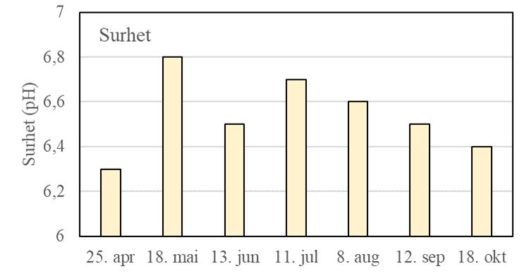 Innholdet av organisk stoff i overflatevannmassene lå i gjennomsnitt på 2,8 mg C/l gjennom sommerhalvåret, som tilsvarer tilstand «god» (figur 15, tabell 9). Figur 15.