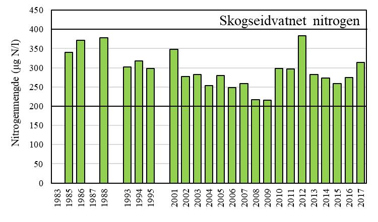 Horisontale linjer tilsvarer de respektive klassifiseringsgrensene oppgitt i tabell 2.