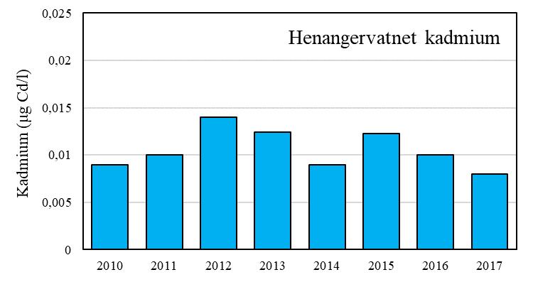 I 2016 kom den nye veilederen «M-608 Grenseverdier for klassifisering av vann, sediment og biota» fra Miljødirektoratet.