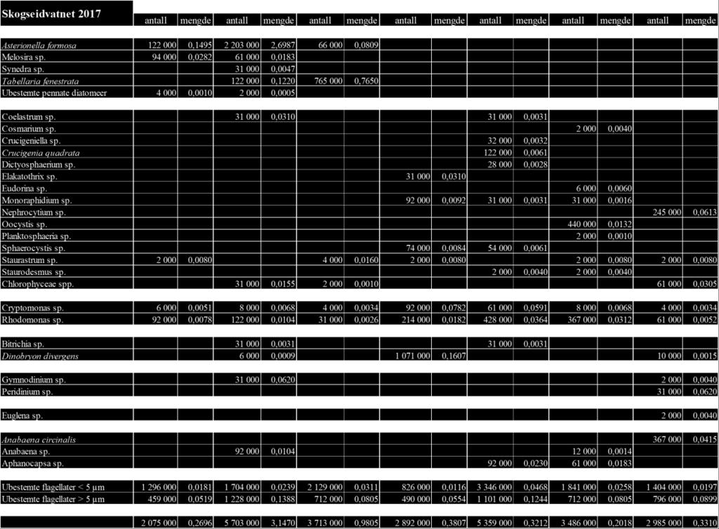 VEDLEGGSTABELLER OVER RÅDATA 2017 Vedleggstabell 1. Analyseresultat fra overflatevannprøver fra Skogseidvatnet i 2017.