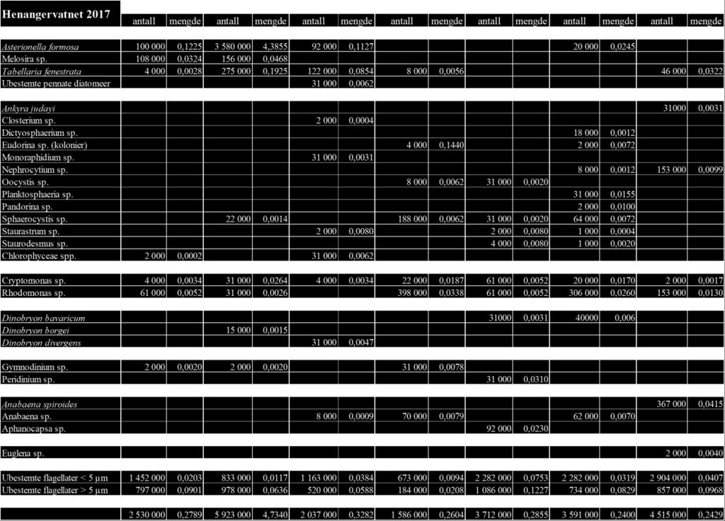 Vedleggstabell 3. Analyseresultat fra overflatevannprøver fra Henangervatnet i 2017.