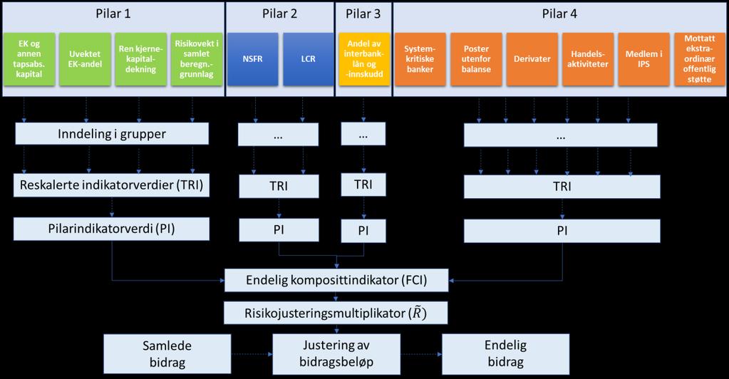 2.4. Beregning av risikobasert bidrag Prinsippet for modellen er at foretakenes bidrag til krisetiltaksfondet skal være proporsjonale med foretakenes risikoprofil, jf. artikkel 4 i forordningen.