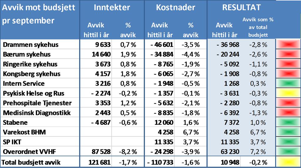 Budsjettavvik per klinikk *Det er avsatt opp