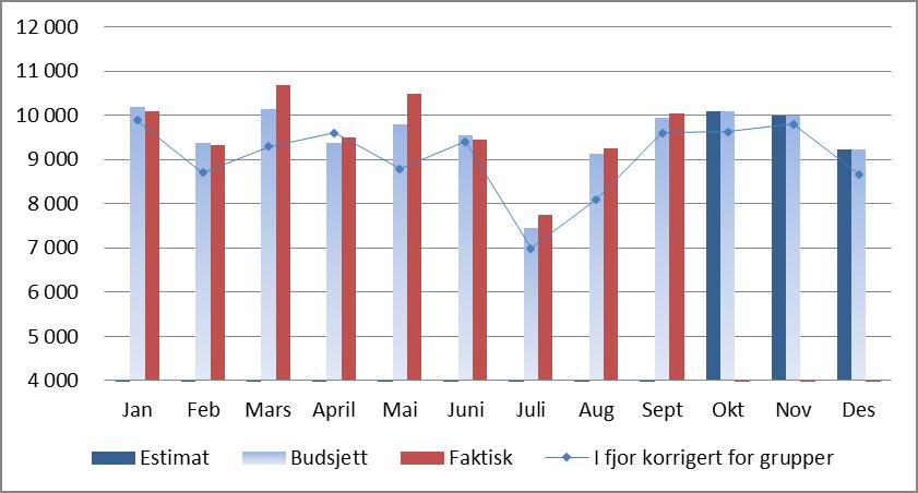 VVHF totale antall DRG-poeng døgn, dag og