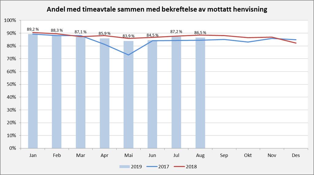 Andel timeavtale sammen med bekreftelse av